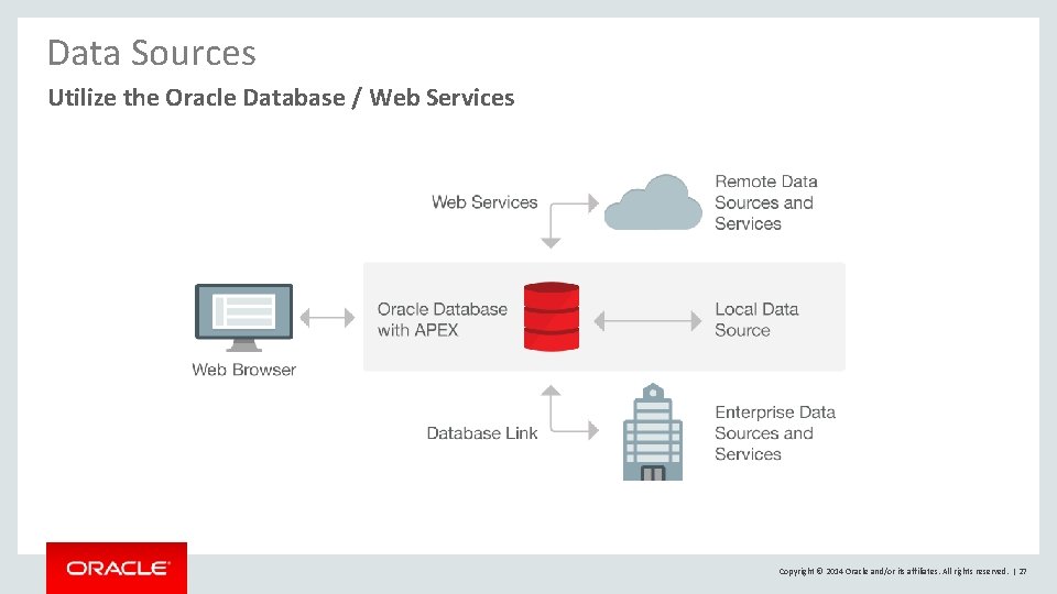 Data Sources Utilize the Oracle Database / Web Services Copyright © 2014 Oracle and/or Data Sources Utilize the Oracle Database / Web Services Copyright © 2014 Oracle and/or