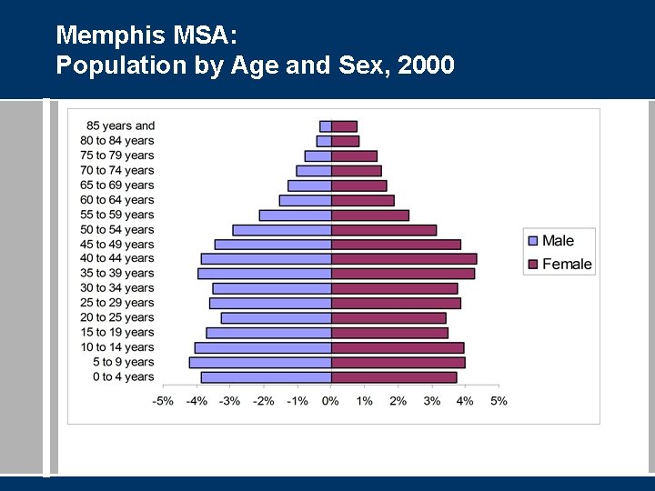 Memphis MSA: Population by Age and Sex, 2000 