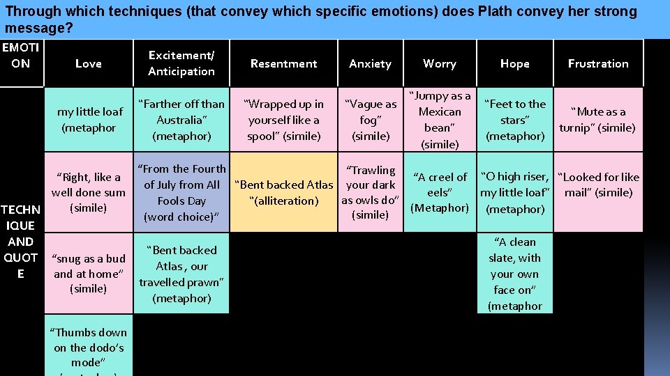 Through which techniques (that convey which specific emotions) does Plath convey her strong message?