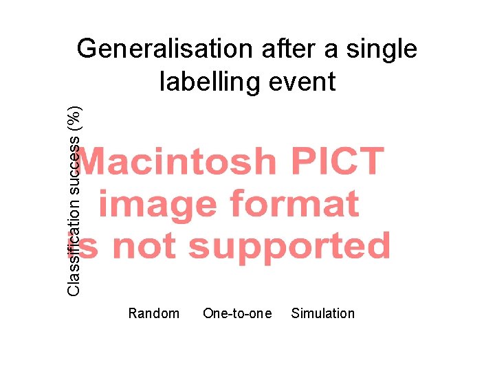 Classification success (%) Generalisation after a single labelling event Random One-to-one Simulation Classification success (%) Generalisation after a single labelling event Random One-to-one Simulation