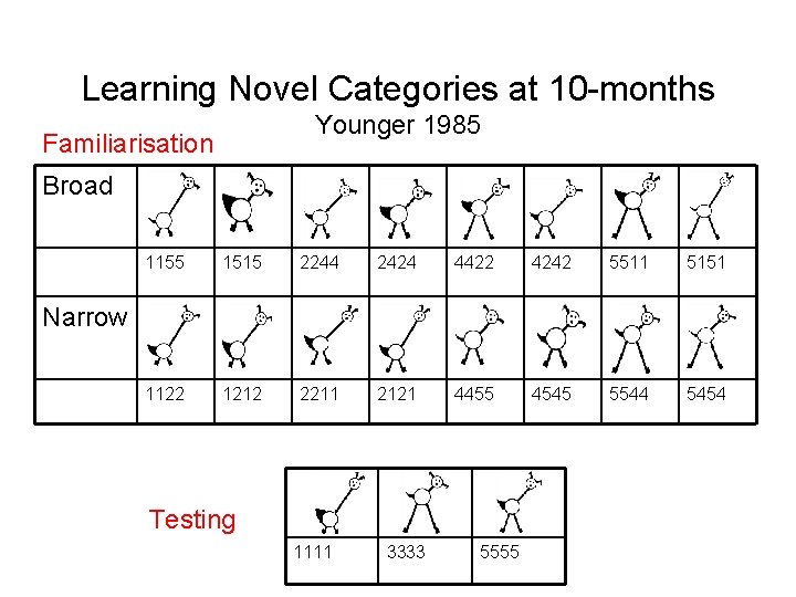 Learning Novel Categories at 10 -months Younger 1985 Familiarisation Broad 1155 1515 2244 2424 Learning Novel Categories at 10 -months Younger 1985 Familiarisation Broad 1155 1515 2244 2424