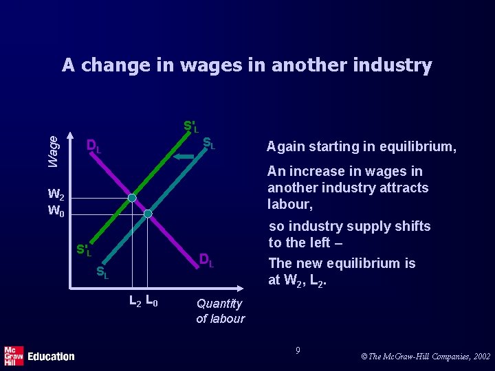 A change in wages in another industry Wage S'L SL DL Again starting in