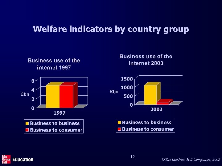 Welfare indicators by country group 12 ©The Mc. Graw-Hill Companies, 2002 