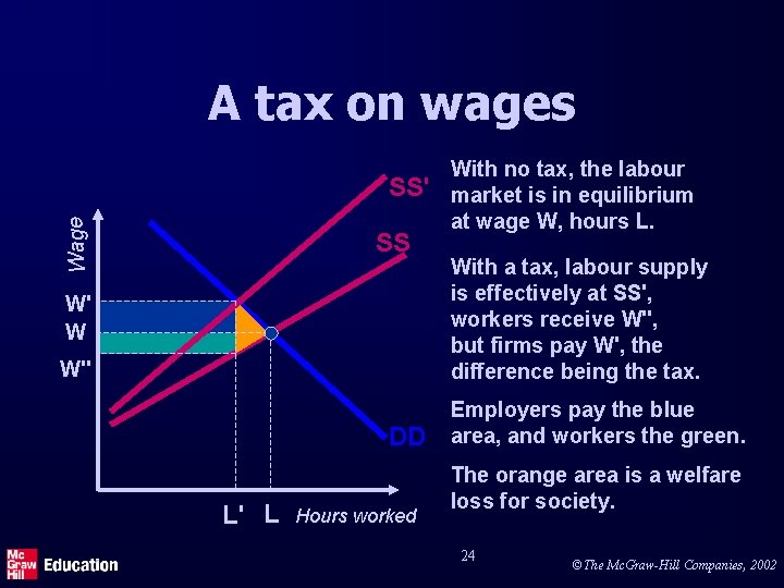 A tax on wages Wage SS' SS W' W W'' DD L' L Hours
