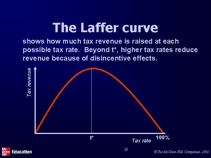 The Laffer curve Tax revenue shows how much tax revenue is raised at each
