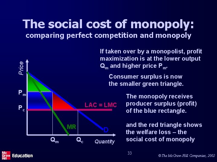 The social cost of monopoly: comparing perfect competition and monopoly Price If taken over