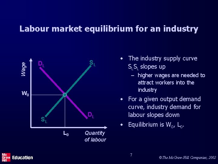 Wage Labour market equilibrium for an industry SL DL • The industry supply curve