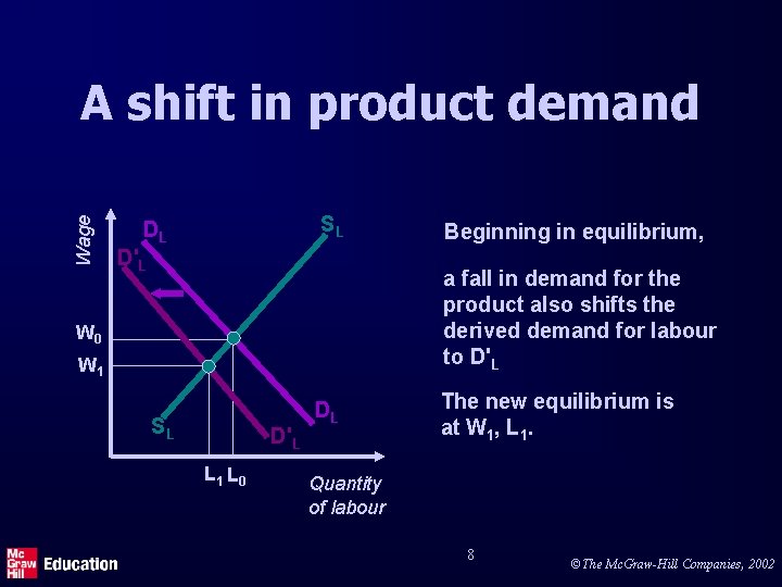 Wage A shift in product demand SL DL D'L Beginning in equilibrium, a fall