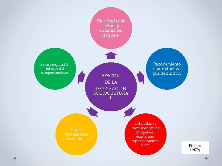 Dificultades de lectura y dominio del lenguaje. Escasa regulación interior del comportamiento. EFECTOS Razonamiento