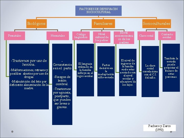 FACTORES DE DEPRIVACIN SOCIOCULTURAL Biológicos Prenatales -Trastornos por uso de heroína. -Malformaciones, retrasos y