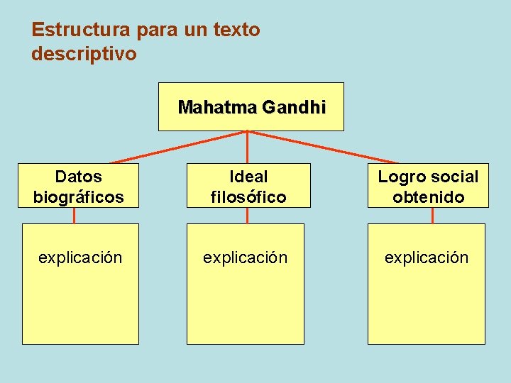 Estructura para un texto descriptivo Mahatma Gandhi Datos biográficos Ideal filosófico Logro social obtenido