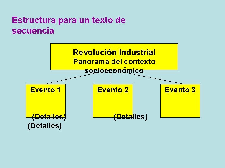 Estructura para un texto de secuencia Revolución Industrial Panorama del contexto socioeconómico Evento 1