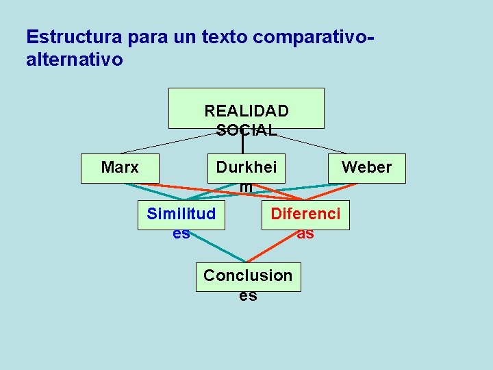 Estructura para un texto comparativoalternativo REALIDAD SOCIAL Marx Durkhei m Similitud es Diferenci as