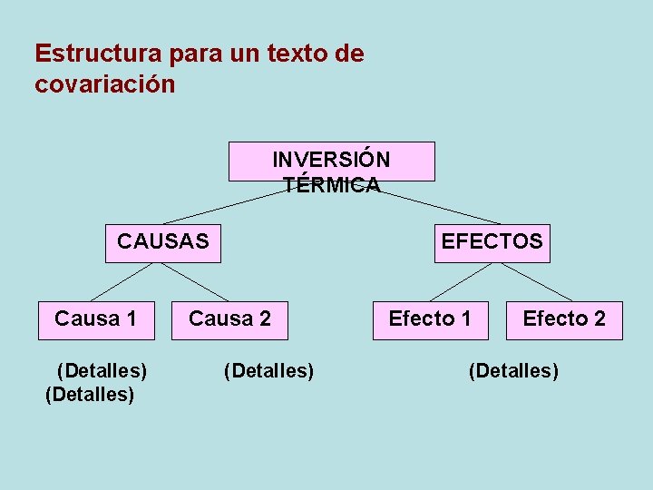 Estructura para un texto de covariación INVERSIÓN TÉRMICA CAUSAS Causa 1 (Detalles) EFECTOS Causa