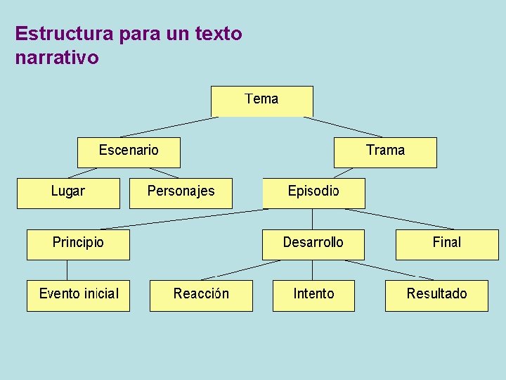 Estructura para un texto narrativo 