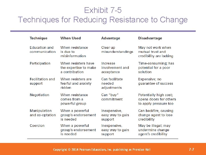 Exhibit 7 -5 Techniques for Reducing Resistance to Change Copyright 2012 Pearson Education, Copyright