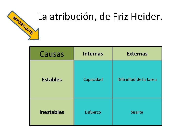  La atribución, de Friz Heider. IM PO RT A NT E Causas Internas