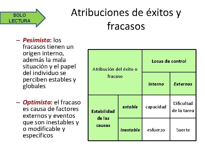 SOLO LECTURA Atribuciones de éxitos y fracasos – Pesimista: los fracasos tienen un origen