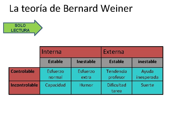  La teoría de Bernard Weiner SOLO LECTURA Interna Controlable Incontrolable Externa Estable Inestable