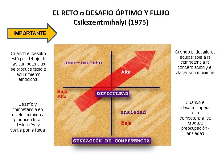 EL RETO o DESAFIO ÓPTIMO Y FLUJO Csikszentmihalyi (1975) IMPORTANTE Cuando el desafío está