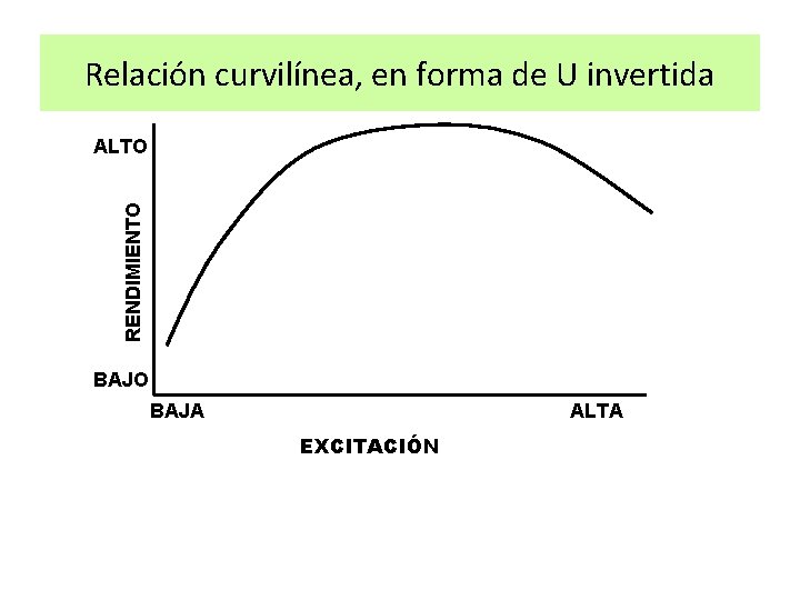 Relación curvilínea, en forma de U invertida RENDIMIENTO ALTO BAJA ALTA EXCITACIÓN 