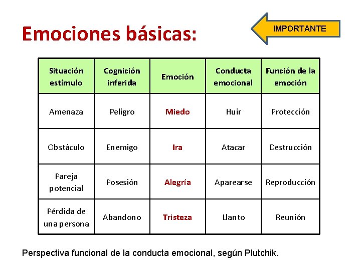 Emociones básicas: IMPORTANTE Situación estímulo Cognición inferida Emoción Conducta emocional Función de la emoción