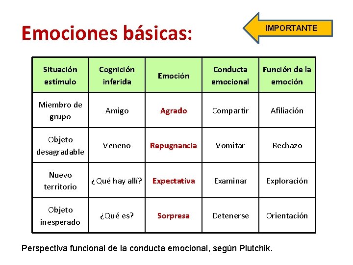 Emociones básicas: IMPORTANTE Situación estímulo Cognición inferida Emoción Conducta emocional Función de la emoción