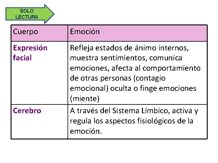 SOLO LECTURA Cuerpo Emoción Expresión facial Refleja estados de ánimo internos, muestra sentimientos, comunica