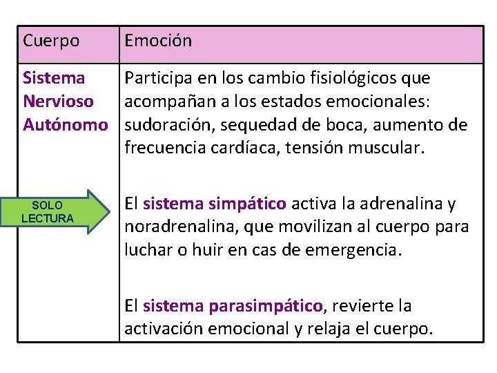 Cuerpo Emoción Sistema Participa en los cambio fisiológicos que Nervioso acompañan a los estados