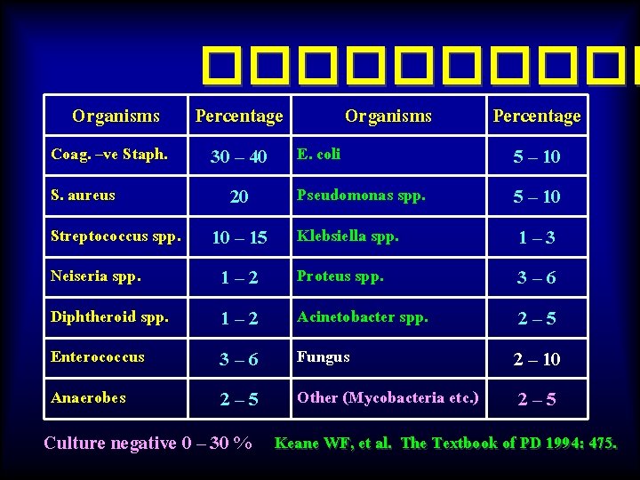 ����� Organisms Percentage Coag. –ve Staph. 30 – 40 S. aureus 20 Streptococcus spp.