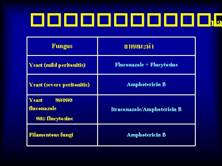 ������ ma Fungus ยาทแนะนำ Yeast (mild peritonitis) Fluconazole + Flucytosine Yeast (severe peritonitis) Amphotericin