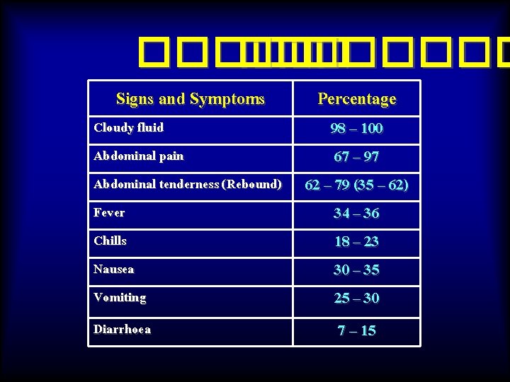 ������ Signs and Symptoms Cloudy fluid Abdominal pain Abdominal tenderness (Rebound) Fever Chills Nausea