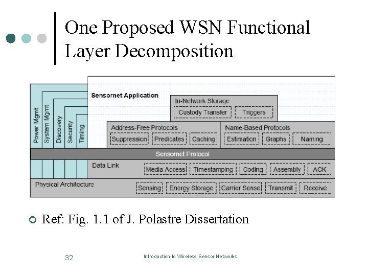 One Proposed WSN Functional Layer Decomposition ¢ Ref: Fig. 1. 1 of J. Polastre