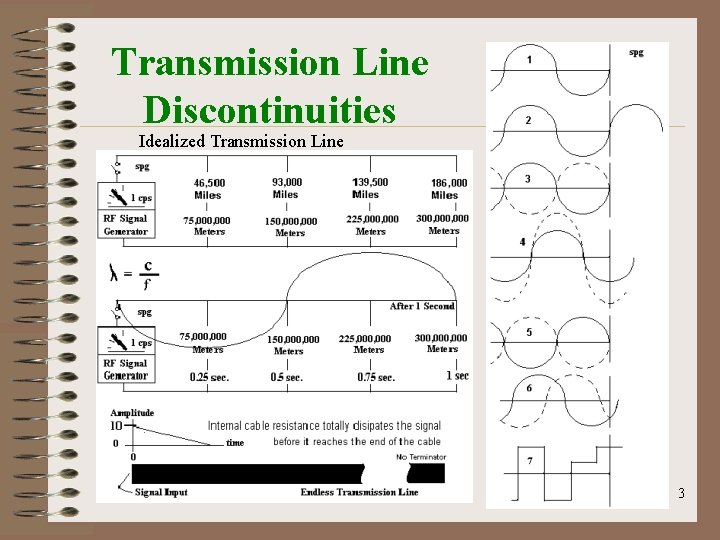 Transmission Line Discontinuities Idealized Transmission Line 3 