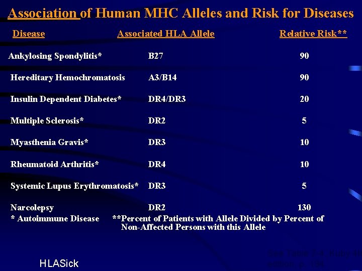 Association of Human MHC Alleles and Risk for Diseases Disease Associated HLA Allele Relative