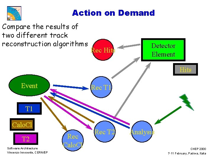 Action on Demand Compare the results of two different track reconstruction algorithms Rec Hits