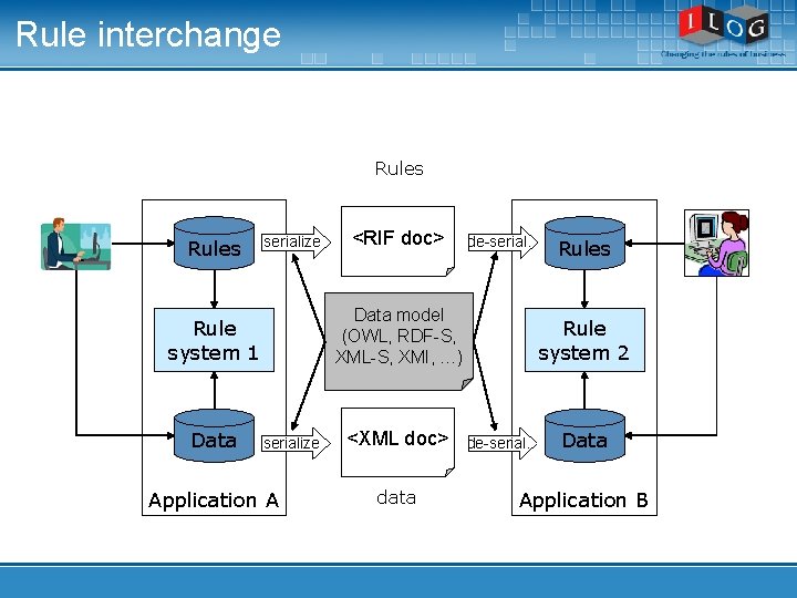 Rule interchange Rules serialize de-serial. Data model (OWL, RDF-S, XML-S, XMI, …) Rule system