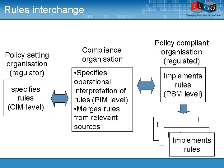 Rules interchange Is good for compliance Policy setting organisation (regulator) specifies rules (CIM level)