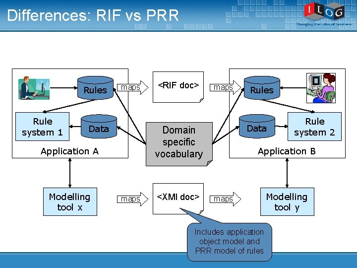 Differences: RIF vs PRR Rules Rule system 1 maps Data maps <XMI doc> Rules