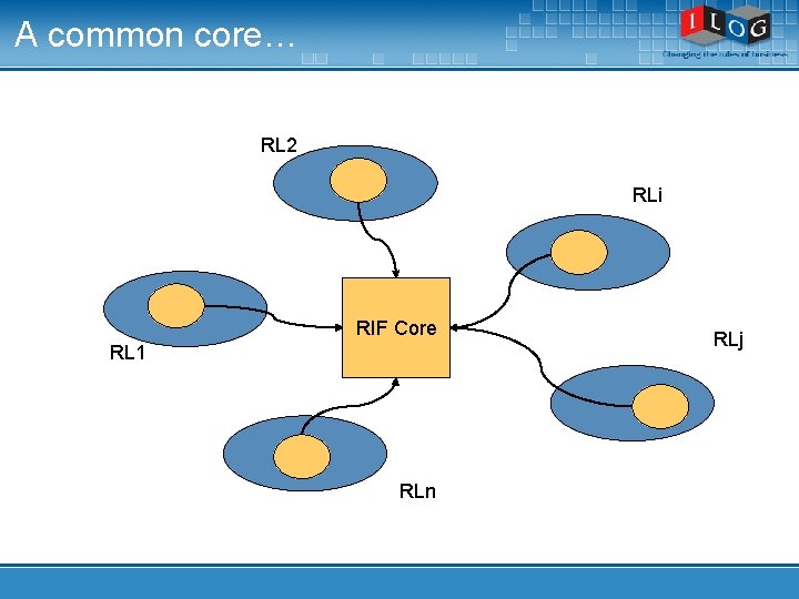 A common core… RL 2 RLi RIF Core RL 1 RLn RLj 