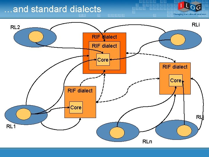 …and standard dialects RLi RL 2 RIF dialect Core RLj RL 1 RLn 