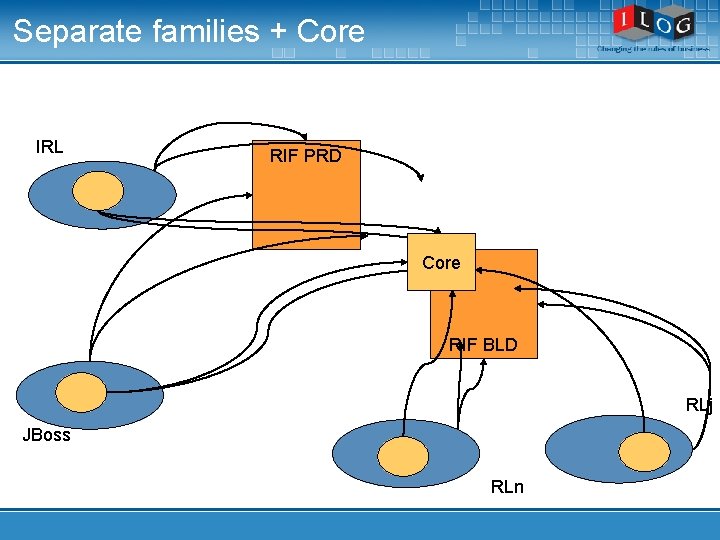 Separate families + Core IRL RIF PRD Core RIF BLD RLj JBoss RLn 