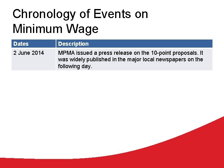 Chronology of Events on Minimum Wage Dates Description 2 June 2014 MPMA issued a