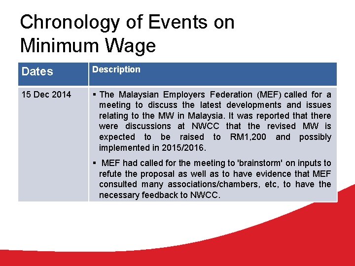 Chronology of Events on Minimum Wage Dates Description 15 Dec 2014 § The Malaysian