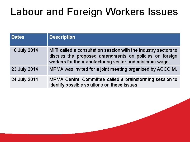 Labour and Foreign Workers Issues Dates Description 18 July 2014 MITI called a consultation