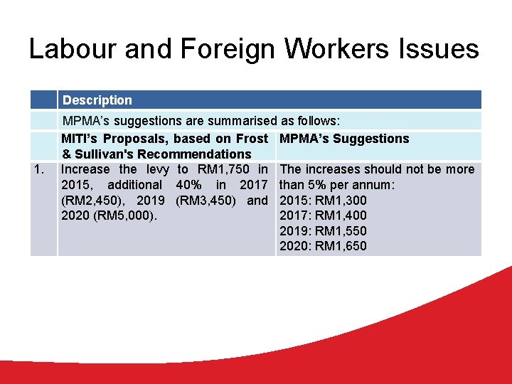 Labour and Foreign Workers Issues Description 1. MPMA’s suggestions are summarised as follows: MITI’s