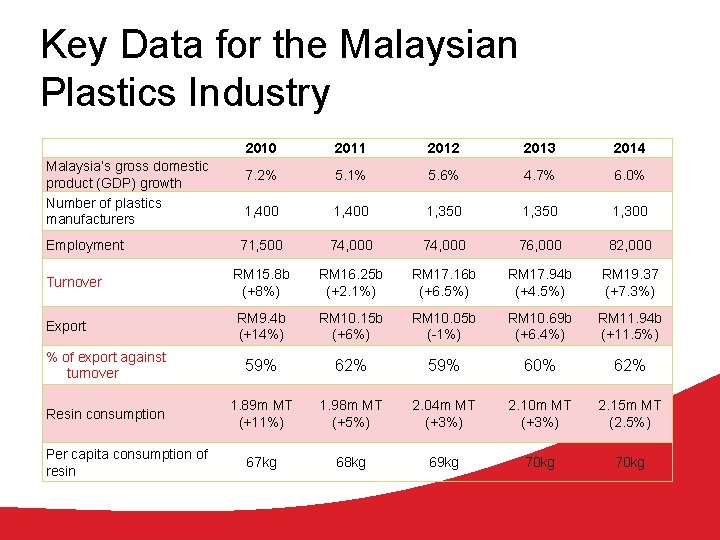 Key Data for the Malaysian Plastics Industry 2010 2011 2012 2013 2014 7. 2%