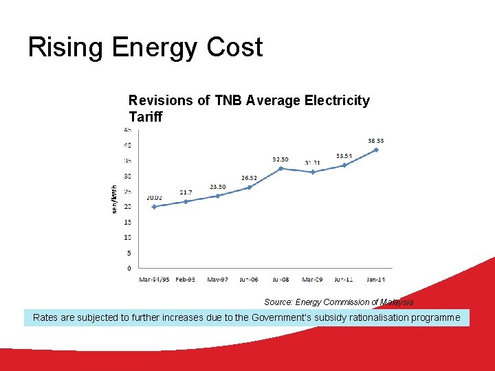 Rising Energy Cost Revisions of TNB Average Electricity Tariff Source: Energy Commission of Malaysia