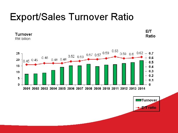 Export/Sales Turnover Ratio Turnover RM billion E/T Ratio 