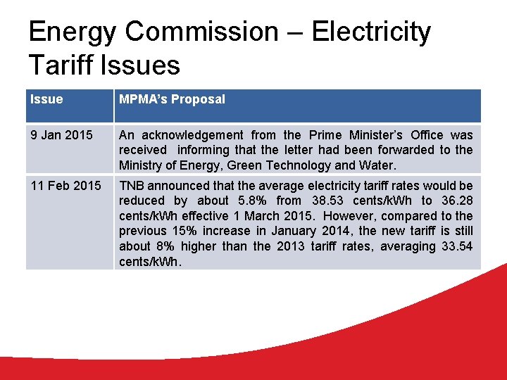 Energy Commission – Electricity Tariff Issues Issue MPMA’s Proposal 9 Jan 2015 An acknowledgement
